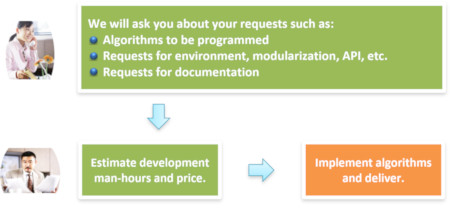 Service Flow for Algorithm Implementation