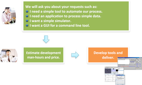 Service Flow of Development of User-Friendly Tools