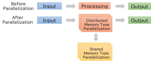 Image of Parallelization of Algorithms by Parallel Programming Model