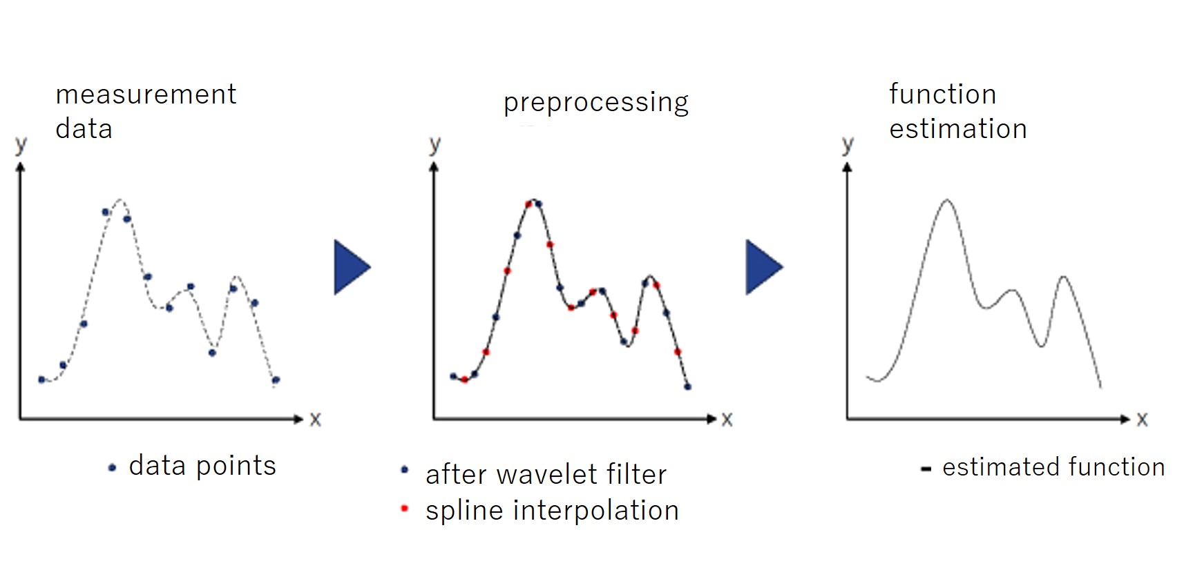 Illustration of development of optimal fitting application for nonlinear functions