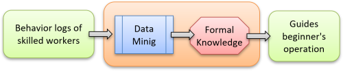 figure of Complex problem guide system applying data mining