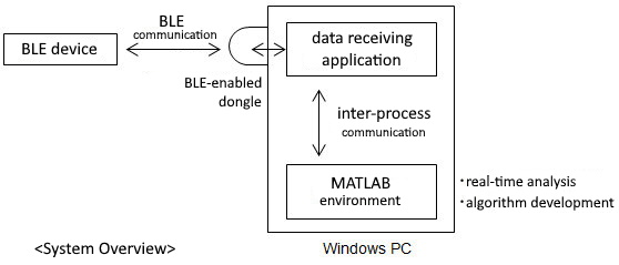 Schematic diagram of Windows application for BLE sensor data analysis