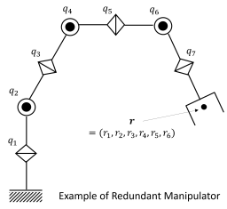Example of Reducdant Manipulator