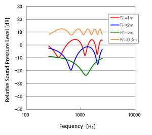 Visualization image of sound propagation calculation software