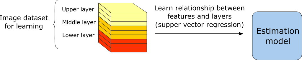 Diagram of the learning step of the layer discrimination method for tomographic images