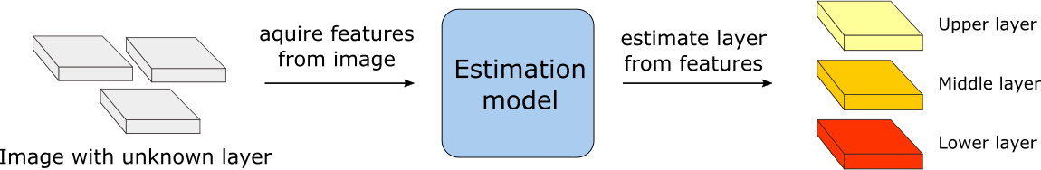 Diagram of the estimation step of the layer discrimination method for tomographic images