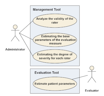 Use case diagram of observation-based evaluation support software based on item response theory