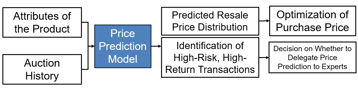 Image of the development of price prediction model using quantile regression
