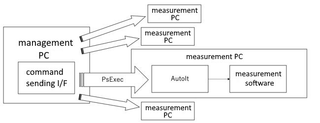 Remote Control System for Simultaneous Measurement by Multiple PCs