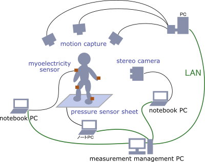 Multi-sensor Simultaneous Measurement Management System for Human Body