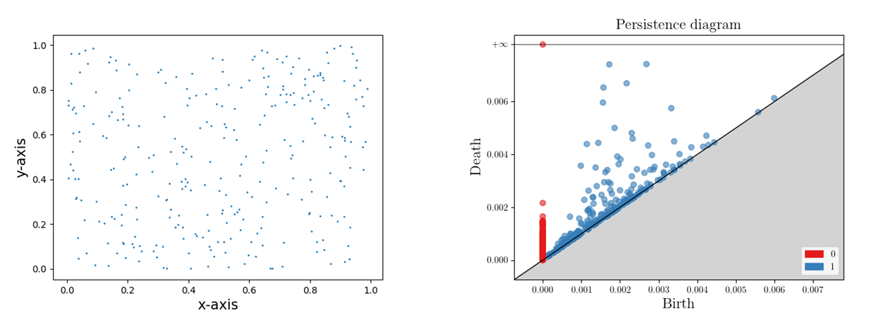 散布図と、対応するパーシステンス図