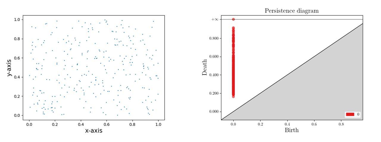 散布図と、ヴィートリス-リップス複体に対応するパーシステンス図