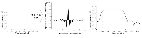 finite impulse response filter FIR